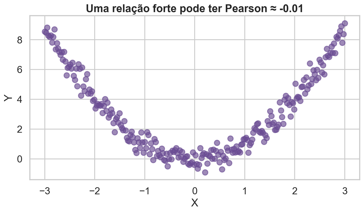 Relação parabólica com Pearson próximo de zero.