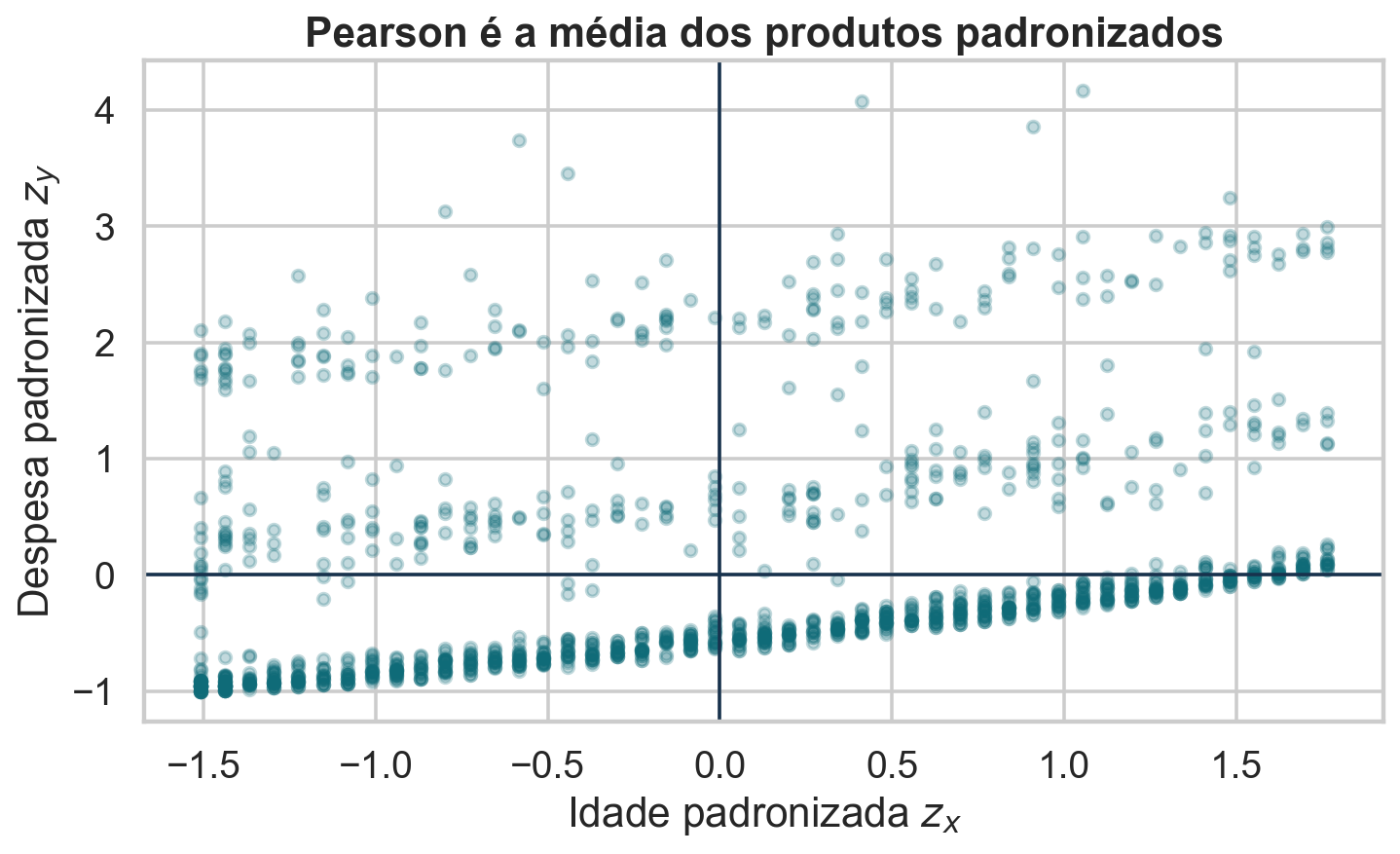 Dispersão de idade e despesas após padronização.