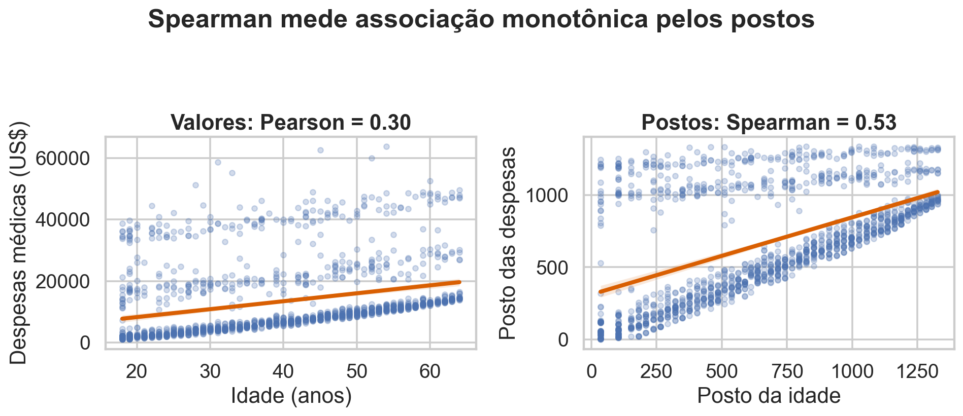 Comparação entre valores e postos.