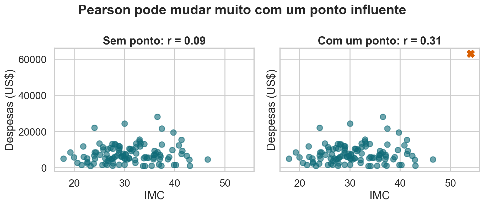 Efeito de um ponto influente na correlação.