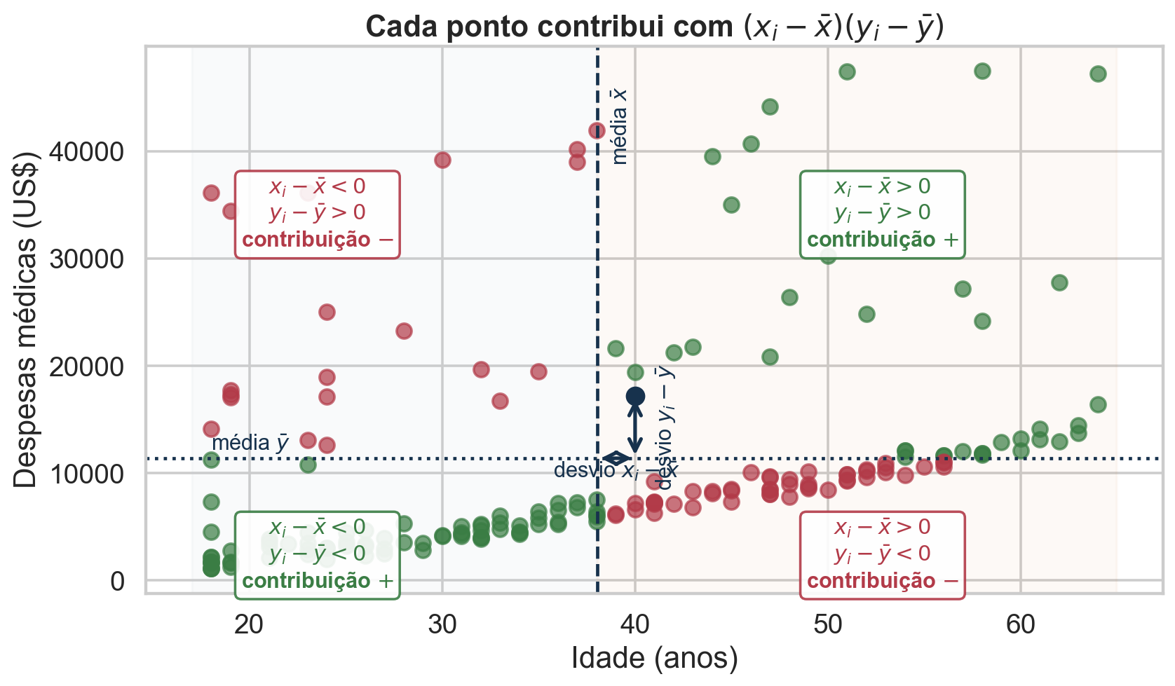 Desvios horizontal e vertical e sinais das contribuições à covariância nos quatro quadrantes.