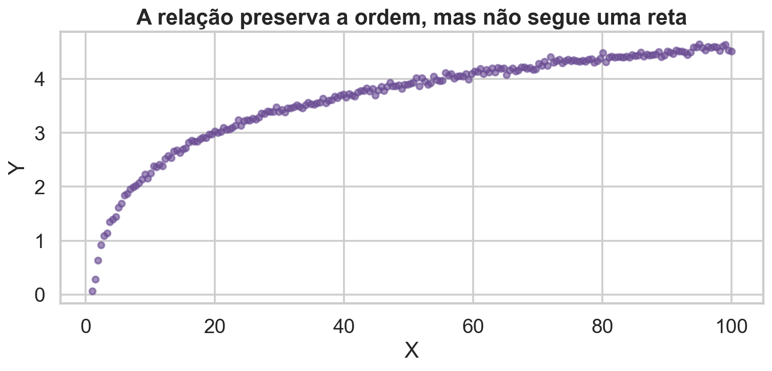 Nuvem de pontos com associação crescente monotônica e curva.