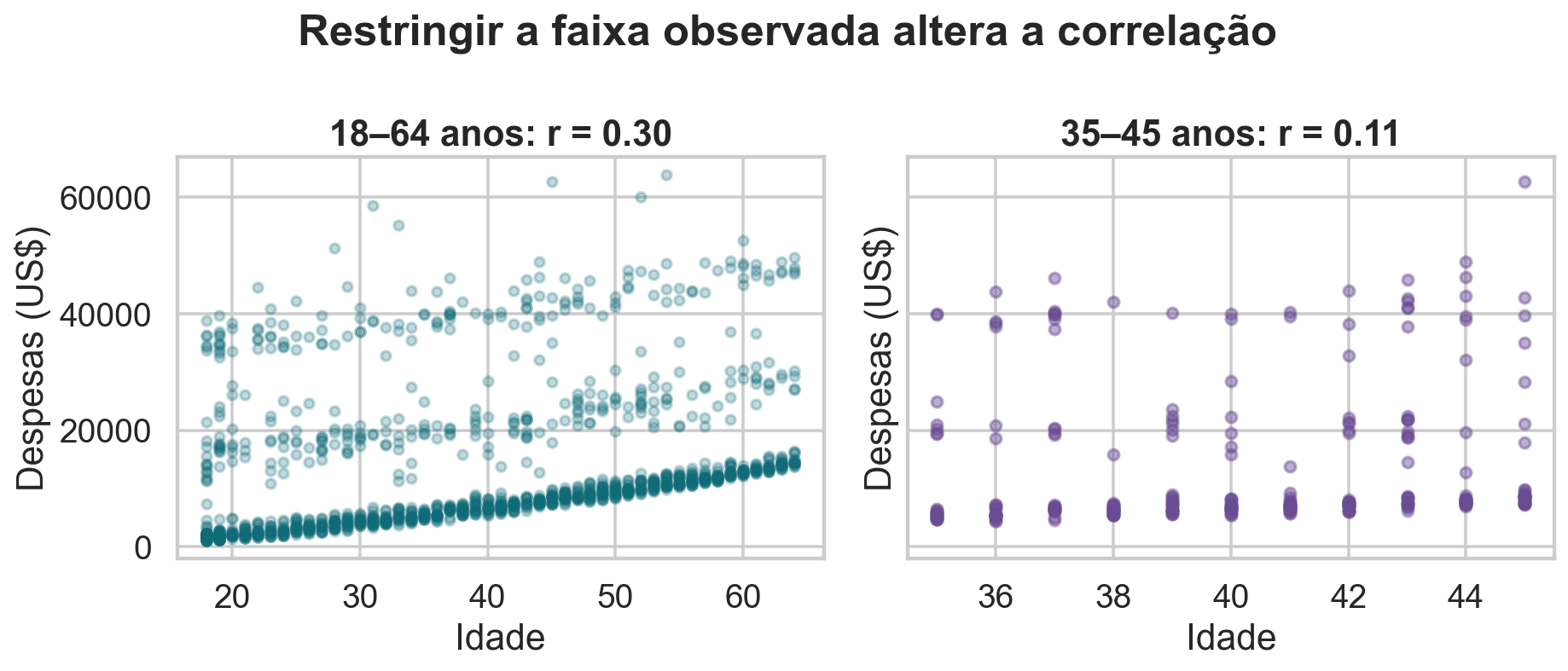 Correlação na amostra completa e em faixa etária restrita.