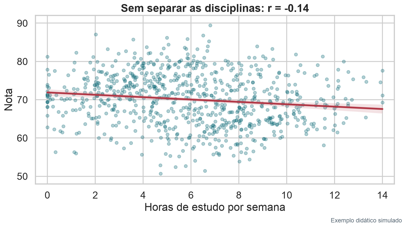 Dados simulados de horas de estudo e nota agregados, com correlação negativa.