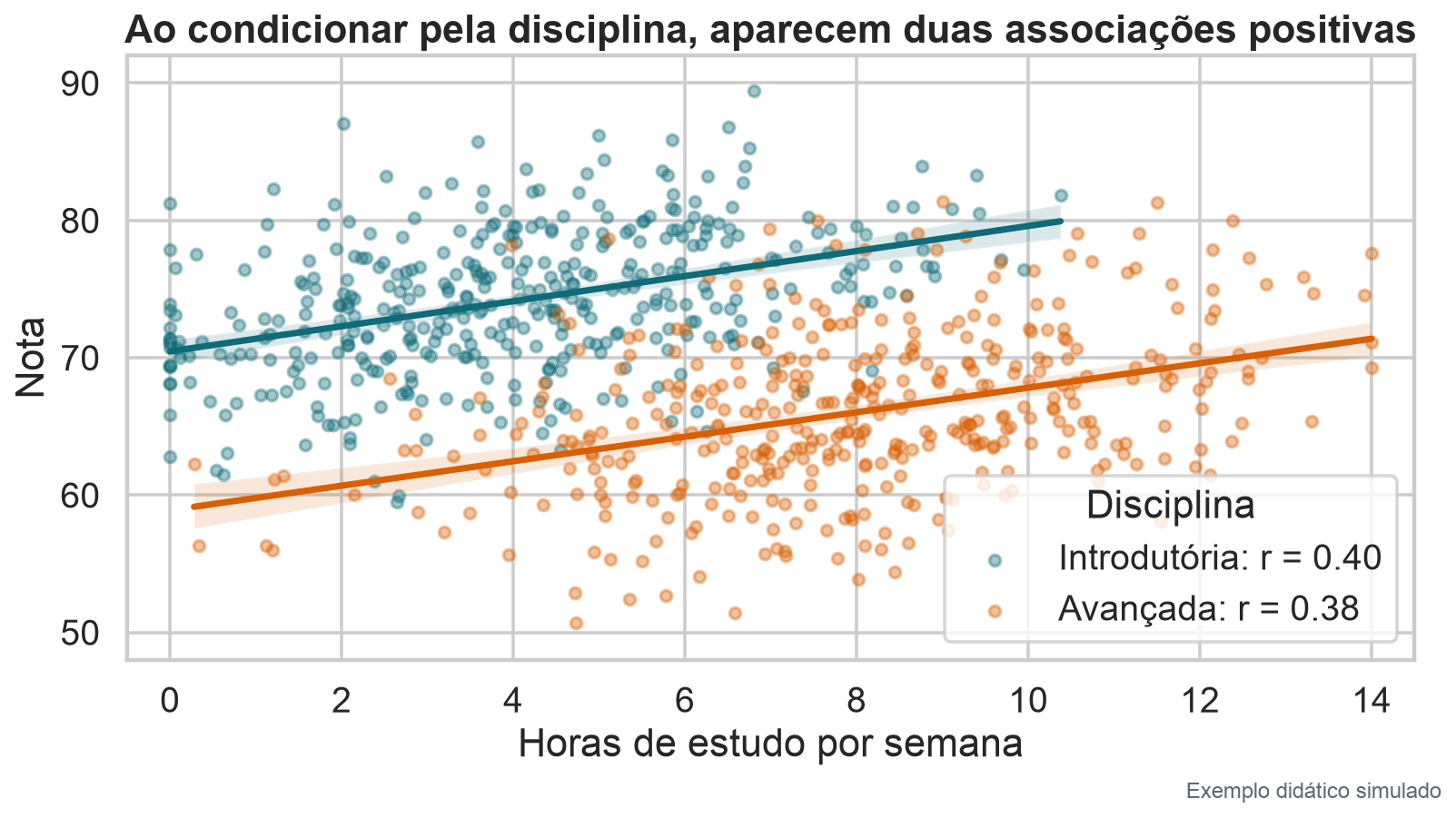 Todos os dados simulados no mesmo gráfico, coloridos por disciplina e com uma reta positiva para cada grupo.