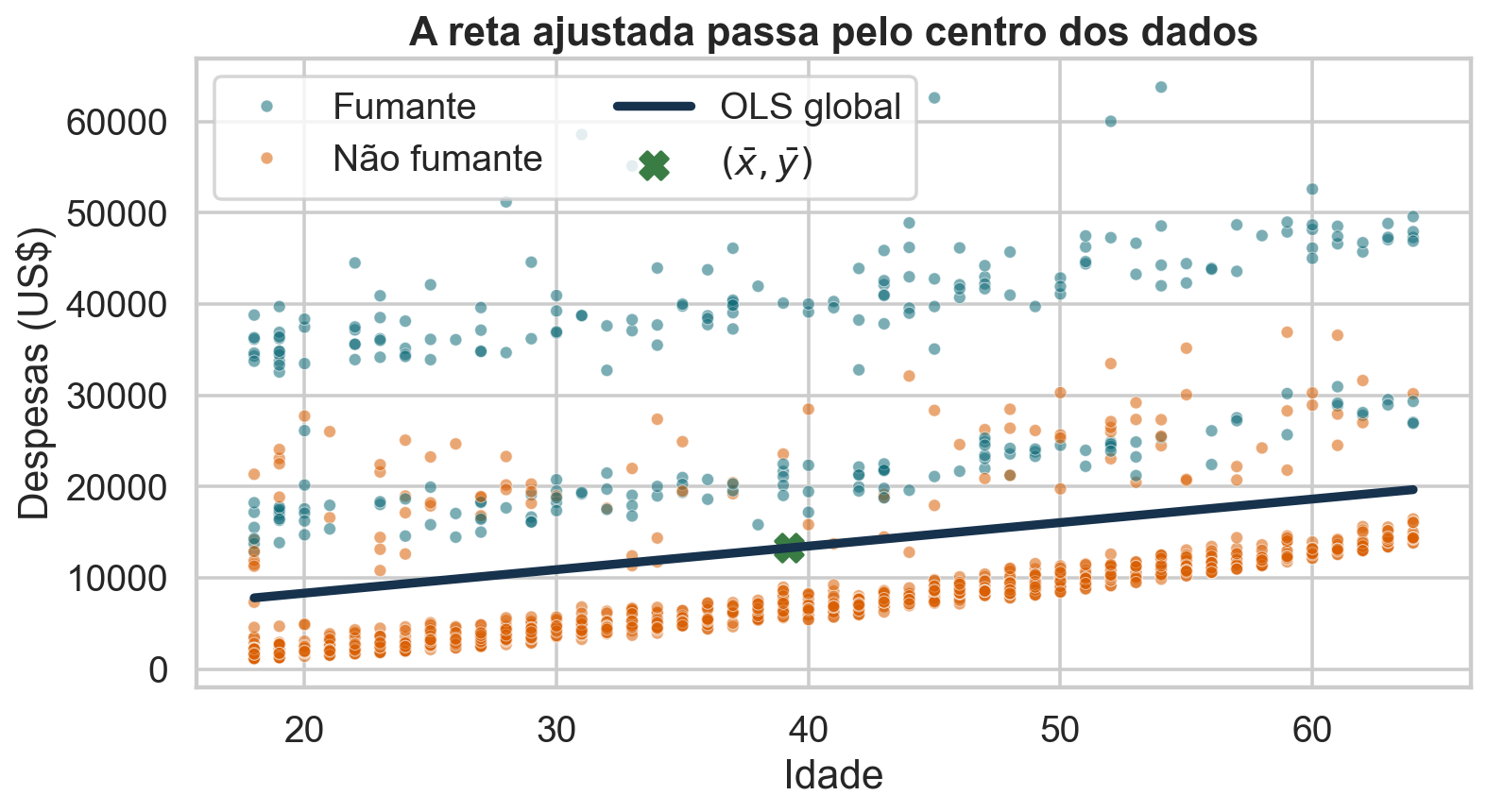 Reta global de mínimos quadrados, centro dos dados e pontos por tabagismo.