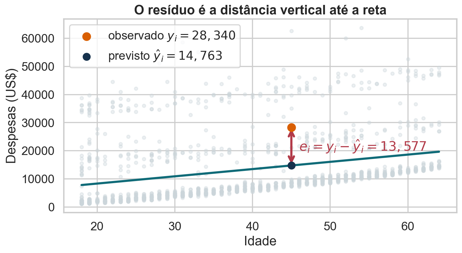 Ponto observado, valor previsto na reta e resíduo vertical.