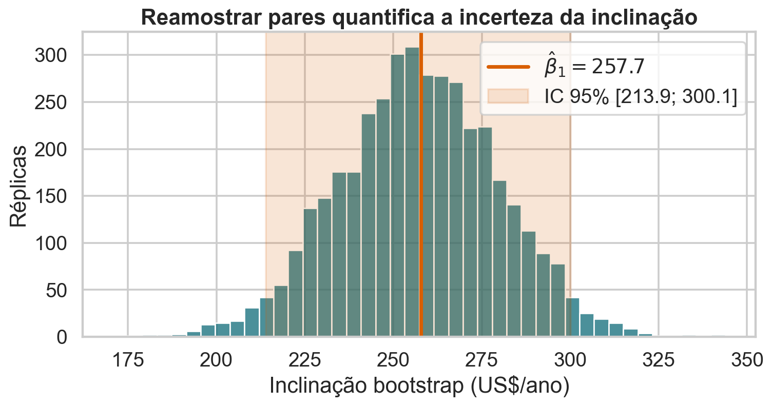 Distribuição bootstrap da inclinação com intervalo de 95%.