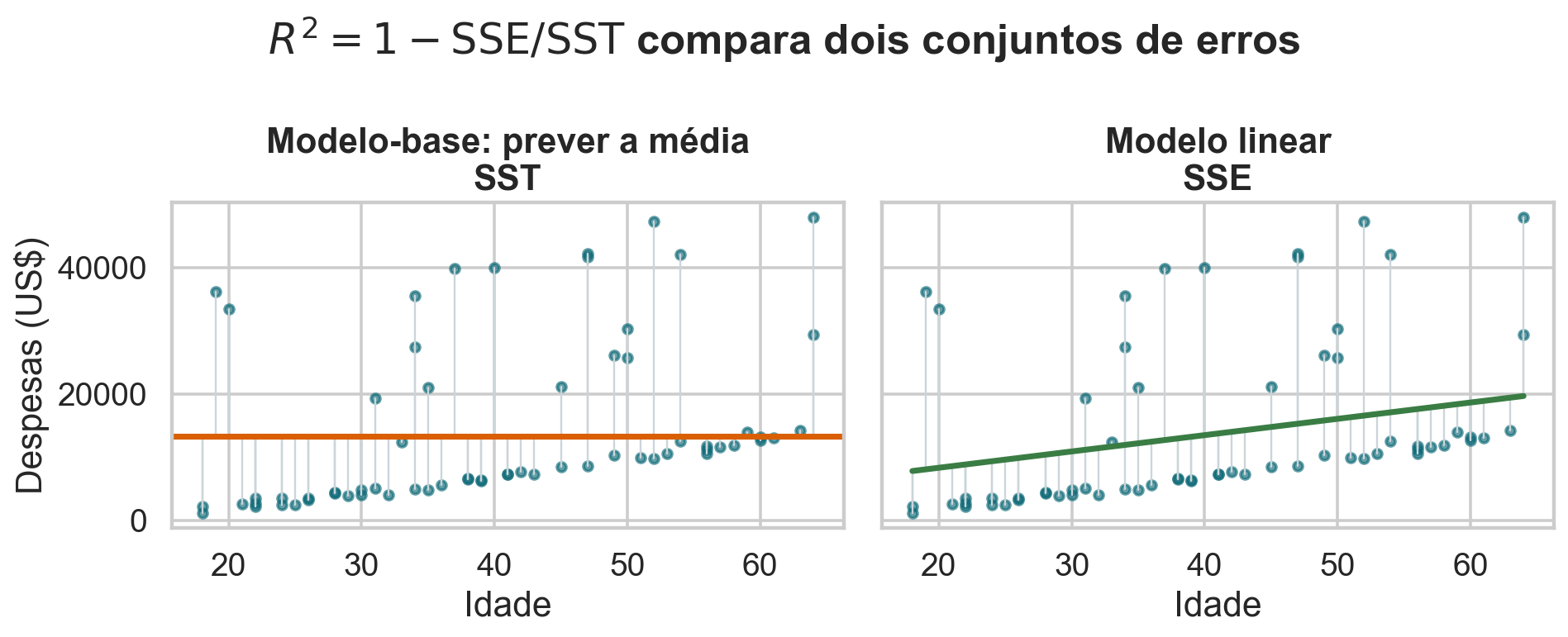 Erros em torno da média comparados a resíduos em torno da reta.