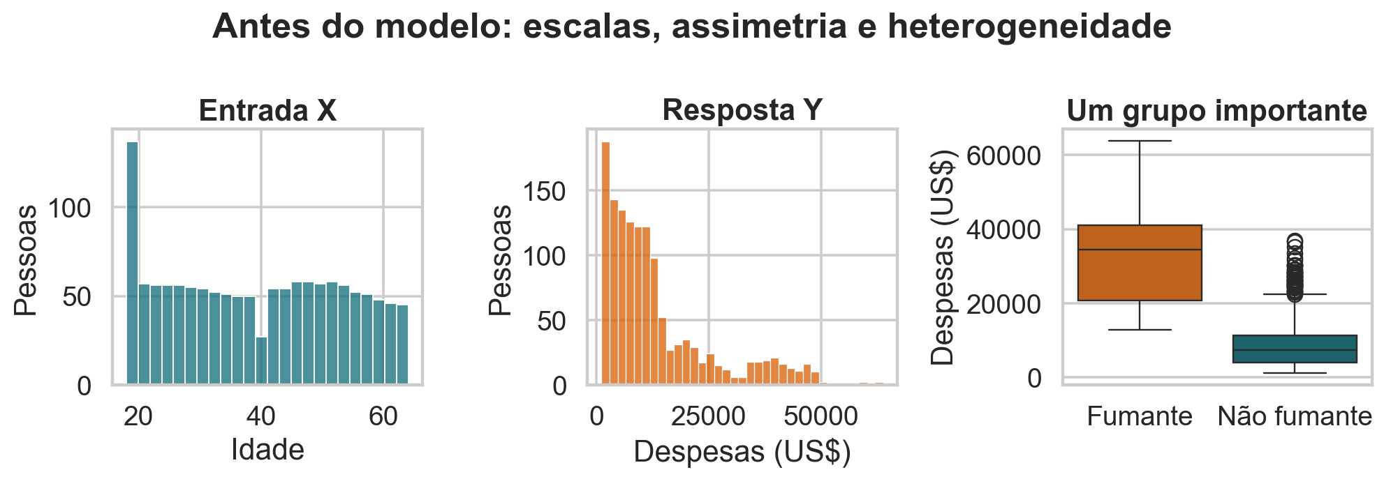 Distribuições de idade e despesas e boxplot das despesas por tabagismo.