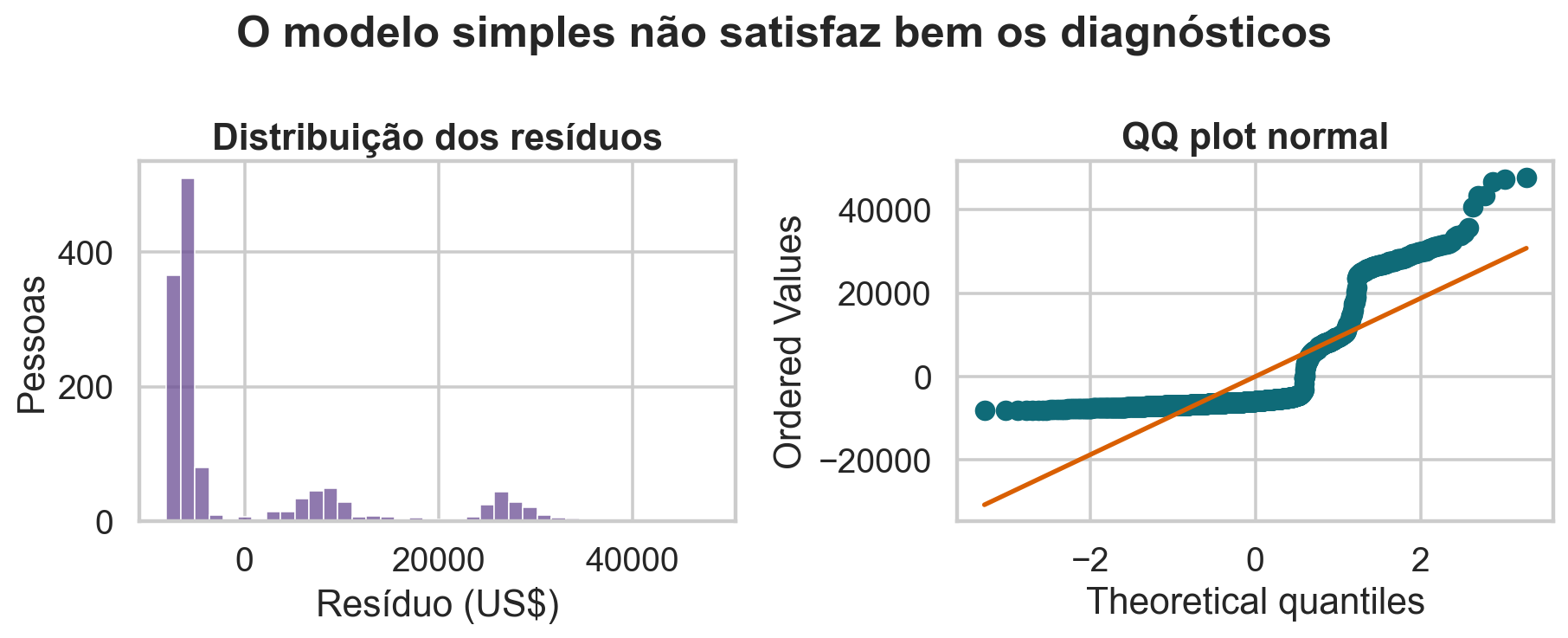 Histograma e QQ plot dos resíduos.