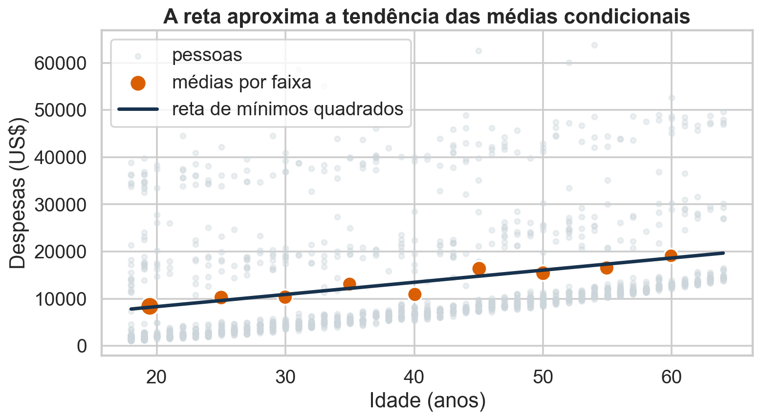 Médias das despesas em faixas de idade e reta de mínimos quadrados.