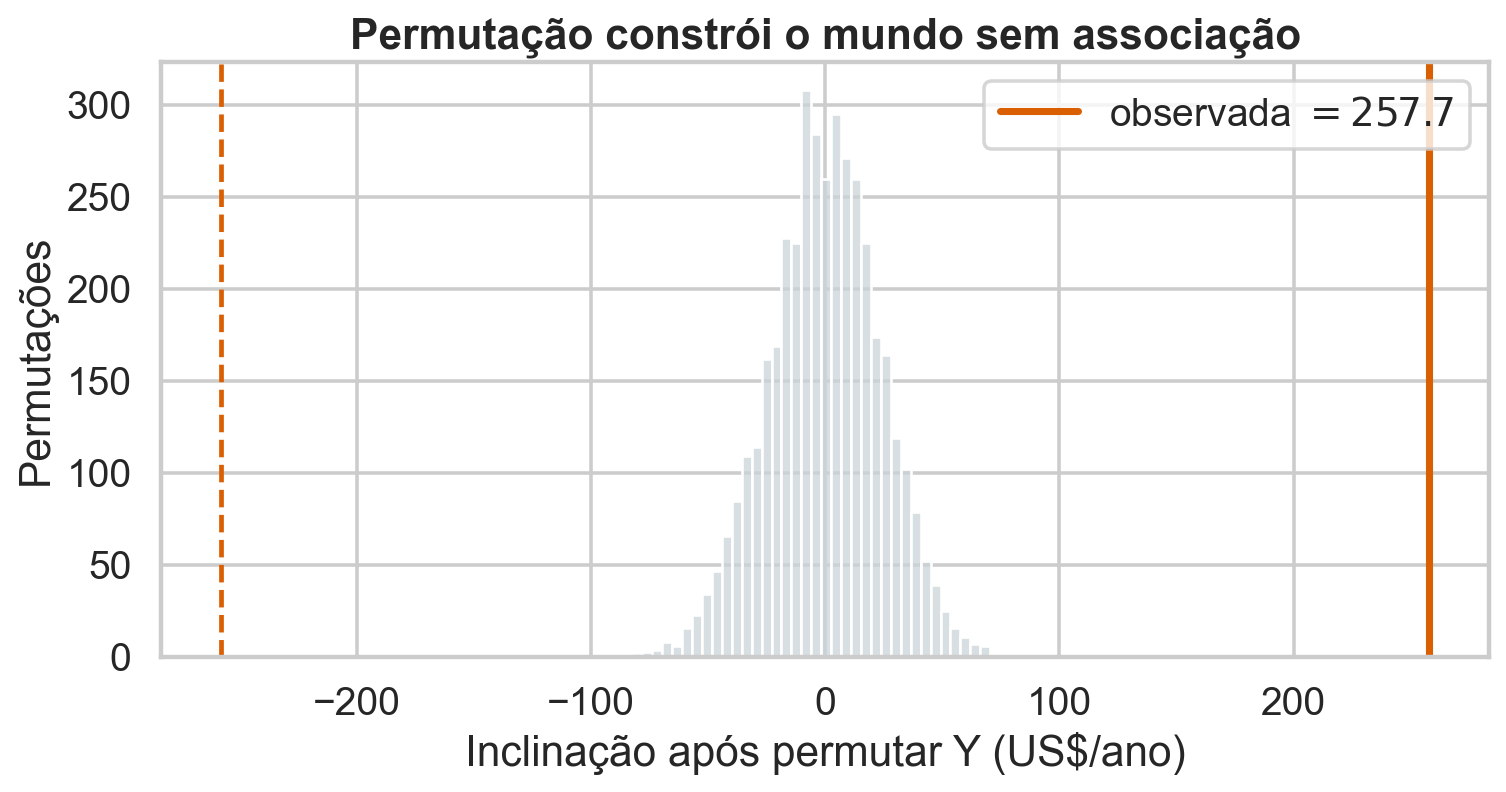 Distribuição nula de inclinações após permutar a resposta.