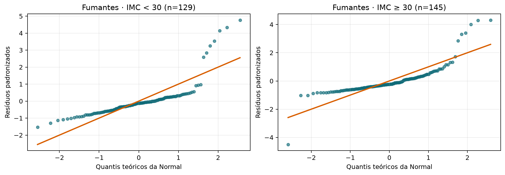 QQ-plots dos fumantes nas duas faixas de IMC, com desvios importantes da diagonal, sobretudo na cauda direita.