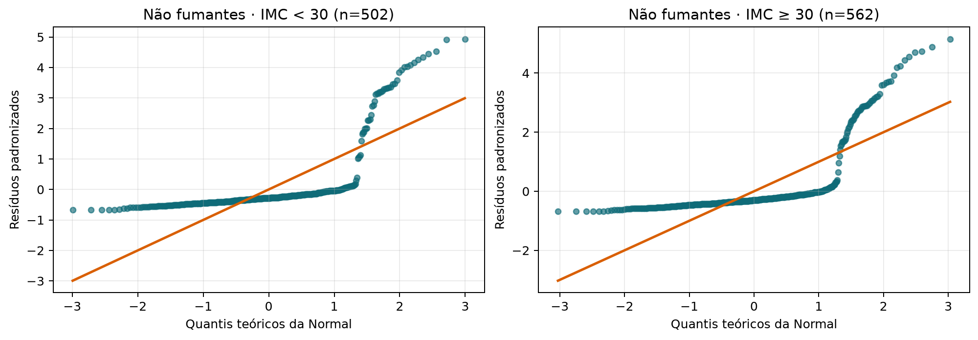 QQ-plots dos não fumantes nas duas faixas de IMC, com forte curvatura e assimetria à direita.