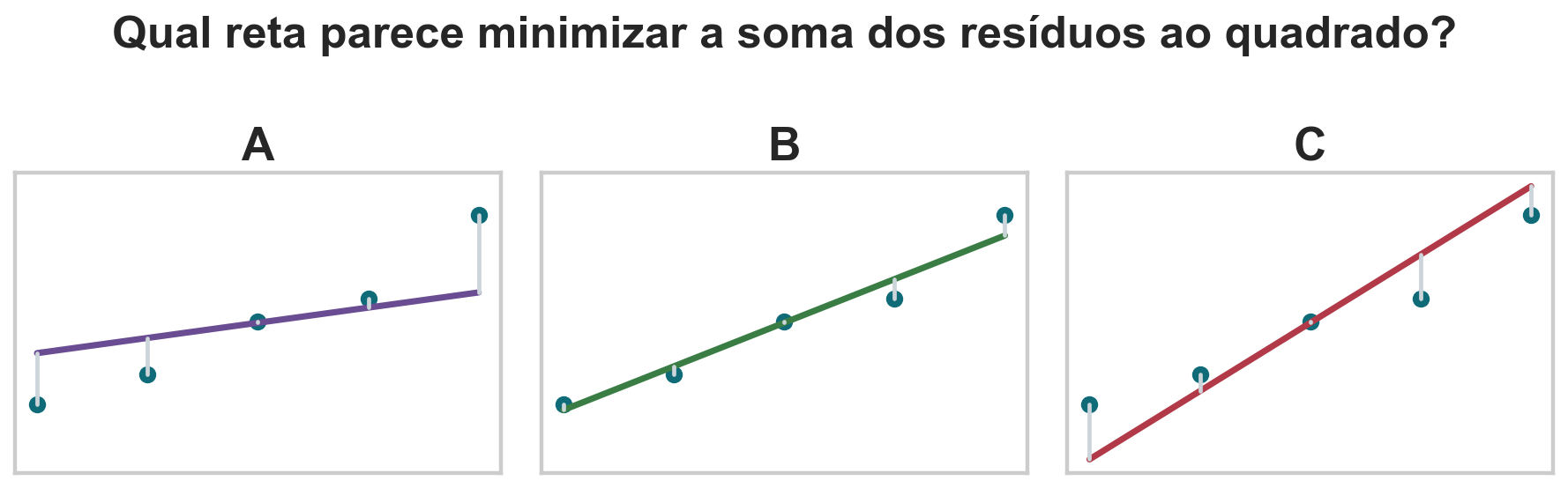 Três retas candidatas A, B e C com resíduos verticais.