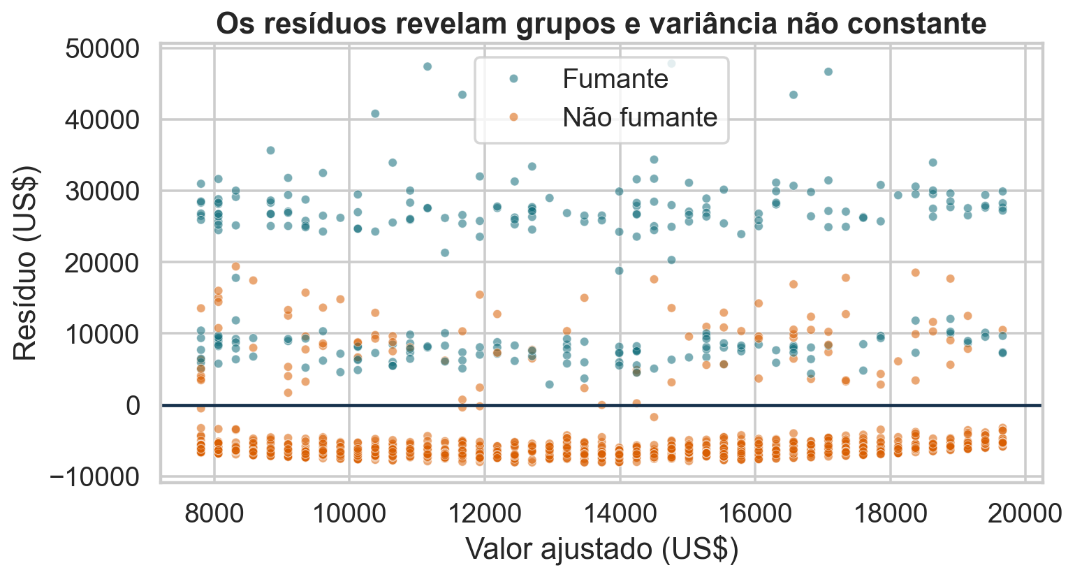 Resíduos contra valores ajustados coloridos por tabagismo.