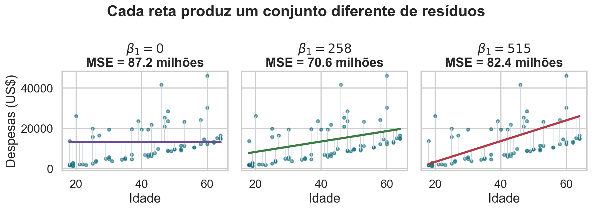 Três retas candidatas com resíduos verticais e erros médios distintos.