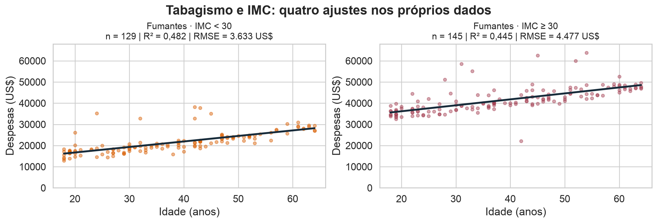 Retas dos fumantes por IMC. Abaixo de 30: R² 0,482 e RMSE 3.633 dólares. A partir de 30: R² 0,445 e RMSE 4.477 dólares. O segundo grupo tem despesas mais altas.