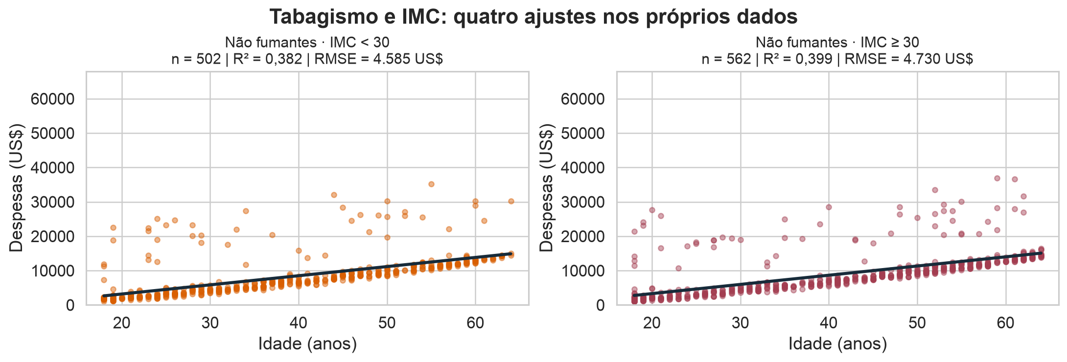 Retas dos não fumantes por IMC. Abaixo de 30: R² 0,382 e RMSE 4.585 dólares. A partir de 30: R² 0,399 e RMSE 4.730 dólares. Os dois grupos mantêm pontos nos patamares baixo e alto.